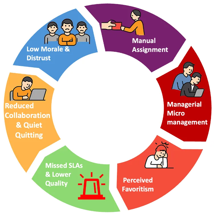 Figure 1: The Cycle of Distrust – How manual, opaque allocation creates a self- reinforcing loop of operational failure.