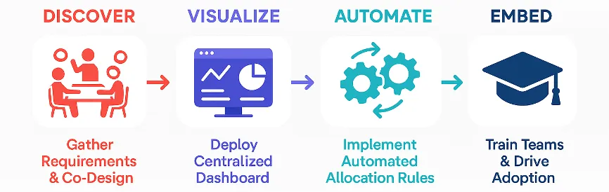 Figure 2: A Blueprint for Success – A phased, user-centric approach ensures smooth adoption and maximum impact.