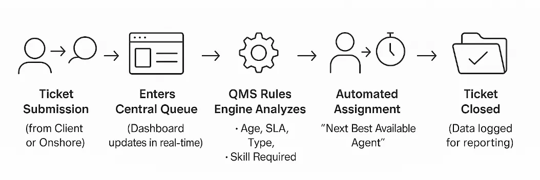 Figure 3: The Path to Efficiency – An intelligent, automated workflow ensures optimal and fair ticket routing.