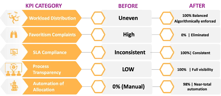 Table: Key Performance Indicators – Before and After