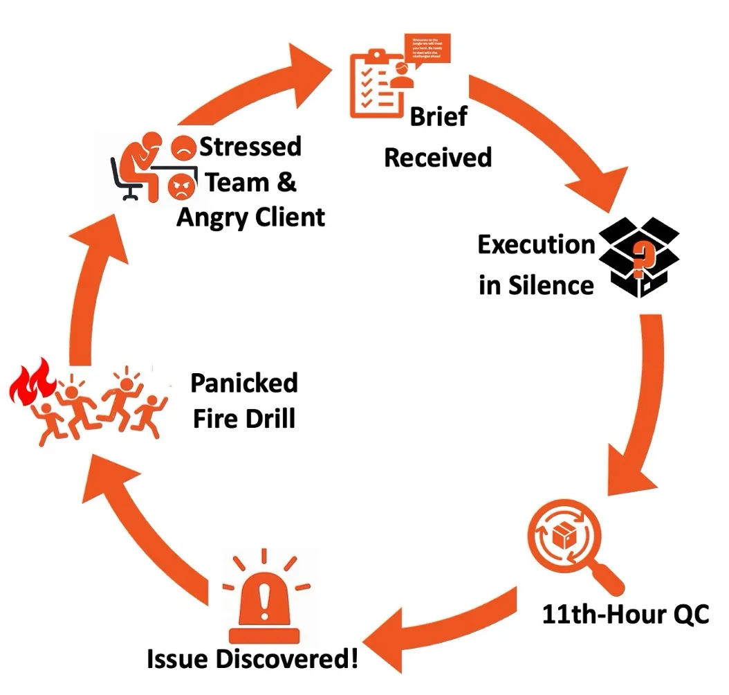 Figure 1: The Vicious Cycle of Opacity – How late-stage quality checks create a self-reinforcing loop of crises and distrust.