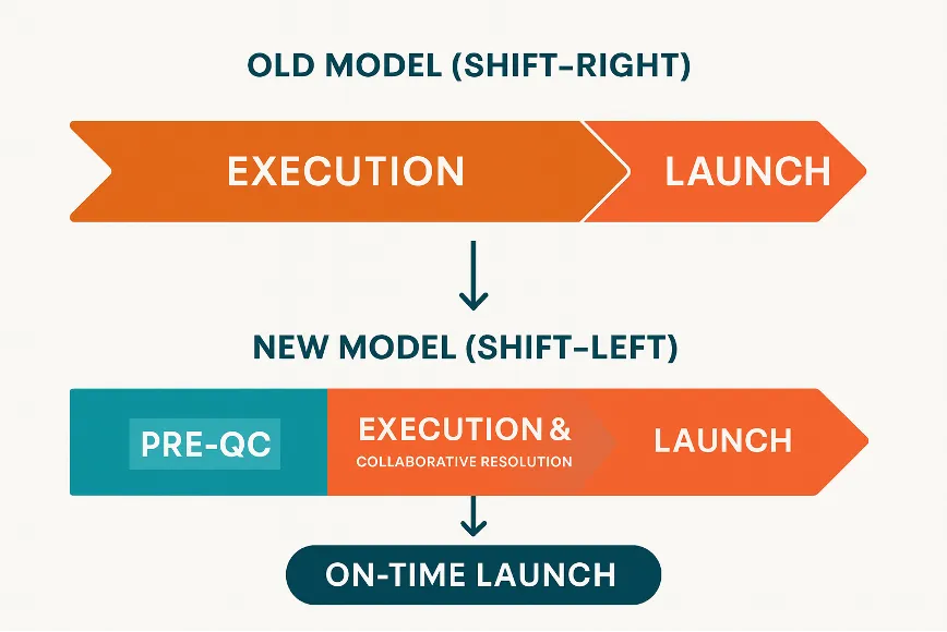 Figure 2: The Power of Shift-Left – Moving quality assurance to the start of the process prevents crises instead of reacting to them.