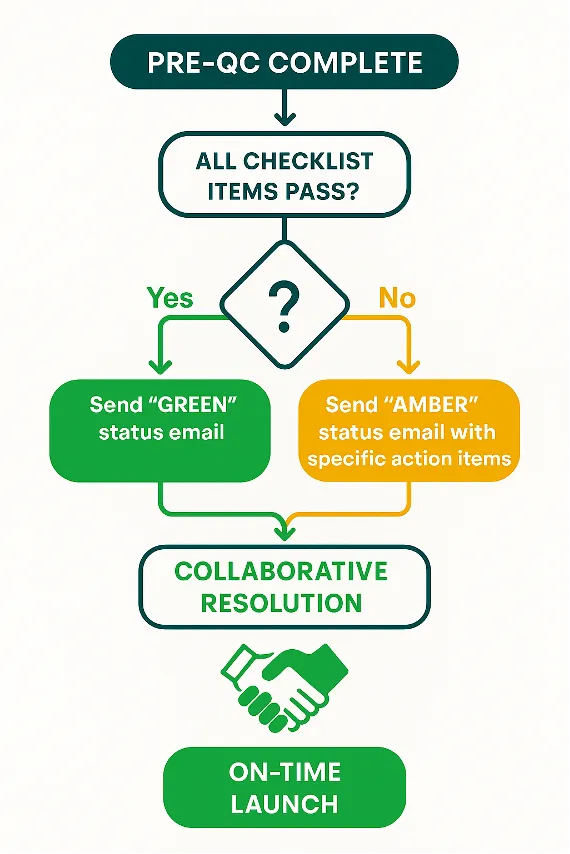 Figure 3: The Protocol for Transparency – A standardized communication flow ensures consistent and proactive updates.