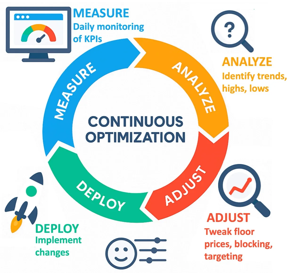 Figure 2: The Engine of Growth – A continuous cycle of measurement and adjustment drives incremental performance improvements.