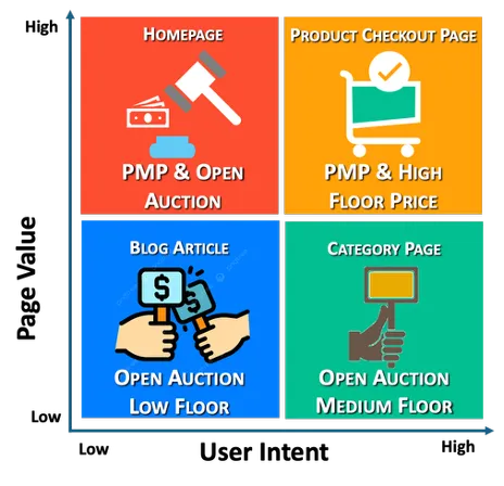 Figure 3: The Value-Based Segmentation Strategy – Different inventory tiers command different monetization strategies.