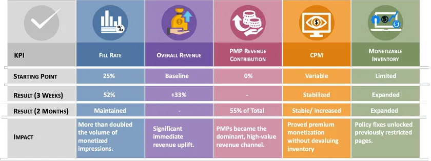 Table: Key Performance Indicators (KPIs) and Outcomes