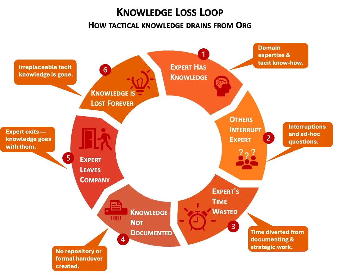 Figure 1: The Vicious Cycle of Tribal Knowledge – How reliance on individual experts creates fragility and inefficiency.
