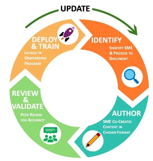 The knowledge lifecycle: identify expertise, author content, review and validate, deploy and train, then update continuously.