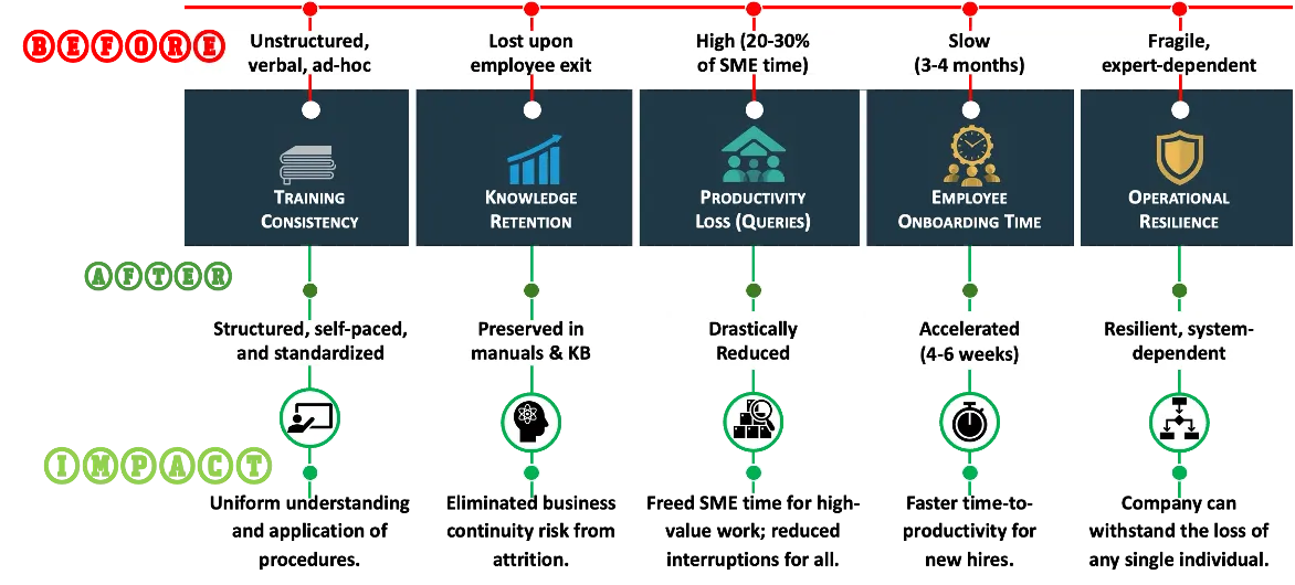 Table: Key Performance Indicators – Before and After
