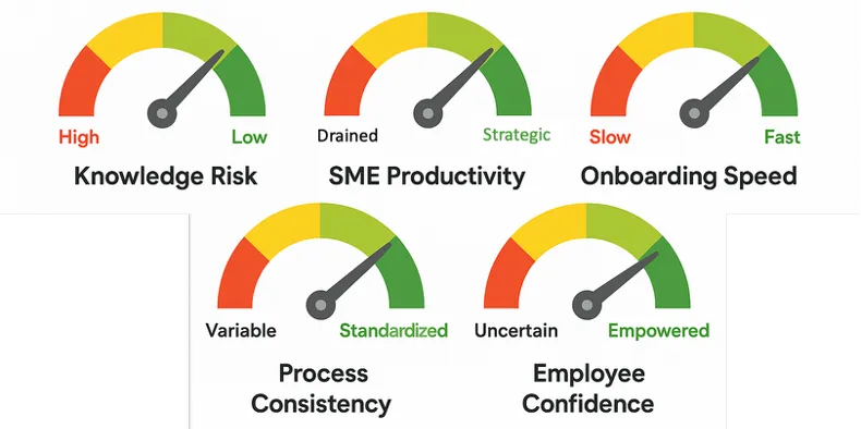 Figure 4: Measuring What Matters – The cultural and operational impact of effective knowledge management.