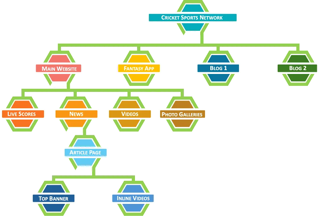 Figure 3: The Blueprint for Control – A logical taxonomy enables precise inventory management and targeting.