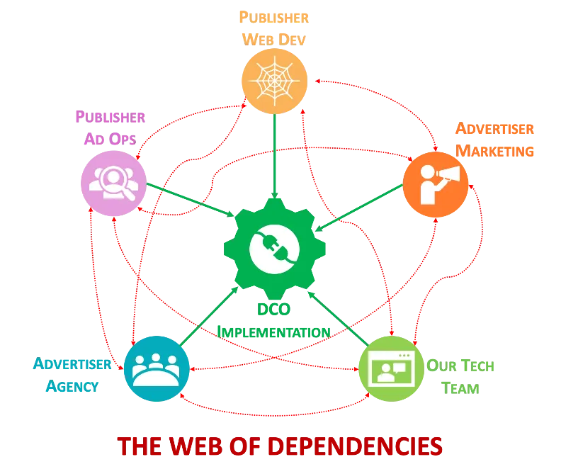 Figure 1: The Coordination Challenge – Success required synchronizing five disparate teams with a single technical goal.