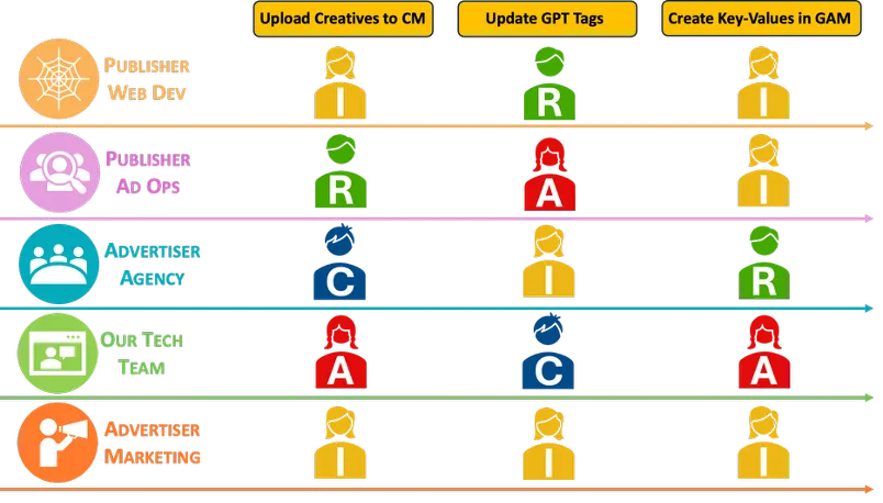 Figure 2: The Accountability Engine – The RACI matrix provided a single source of truth for who was responsible for what.