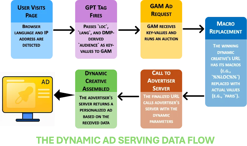 Figure 3: The Data Symphony – How user data flows from the page to the ad server and finally to the creative server to enable personalization, all while respecting data silos.