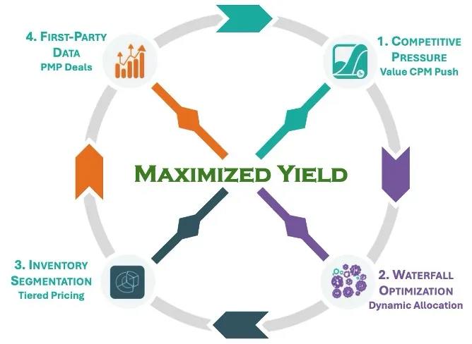 The Four-Pillar Strategy Framework