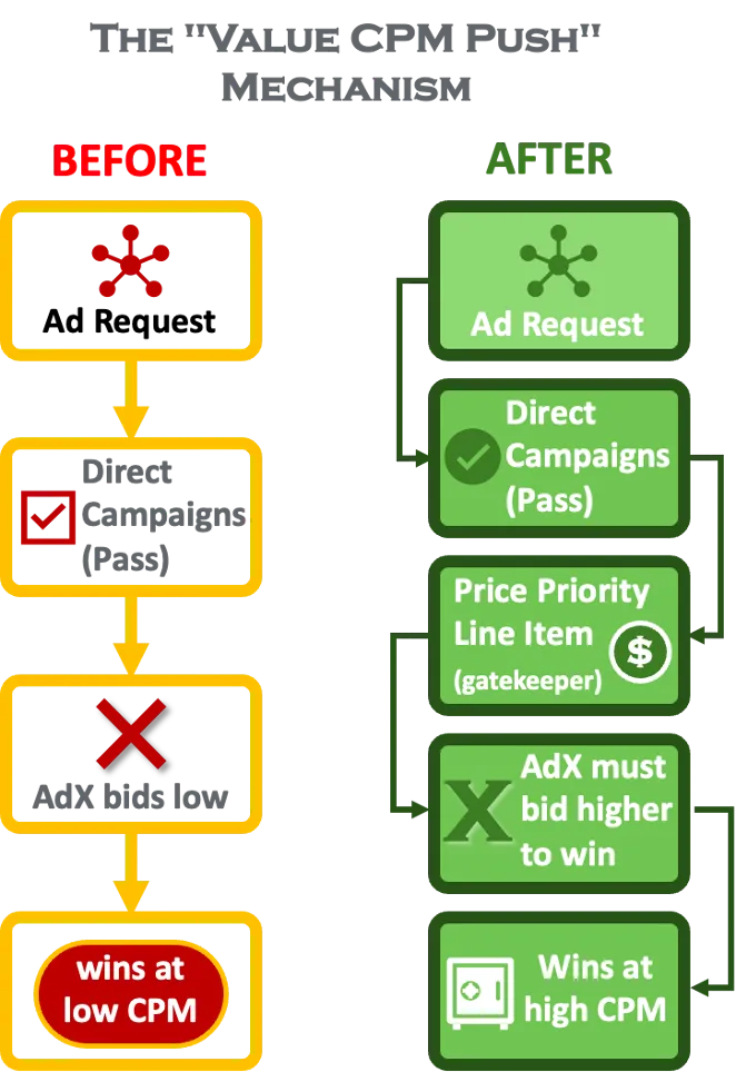 The Value CPM Push mechanism: creating competitive pressure so higher-value demand can win at a stronger clearing price.