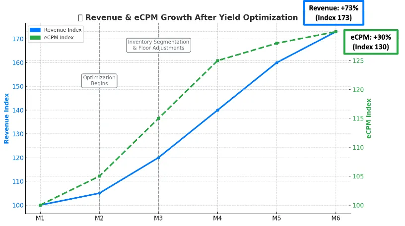 eCPM Increase: +30%
