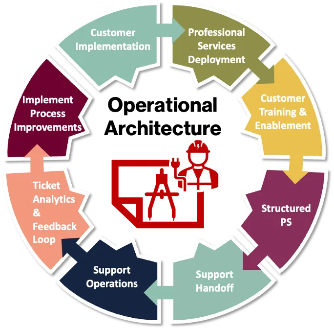 Closing the Loop: From Reactive to Proactive