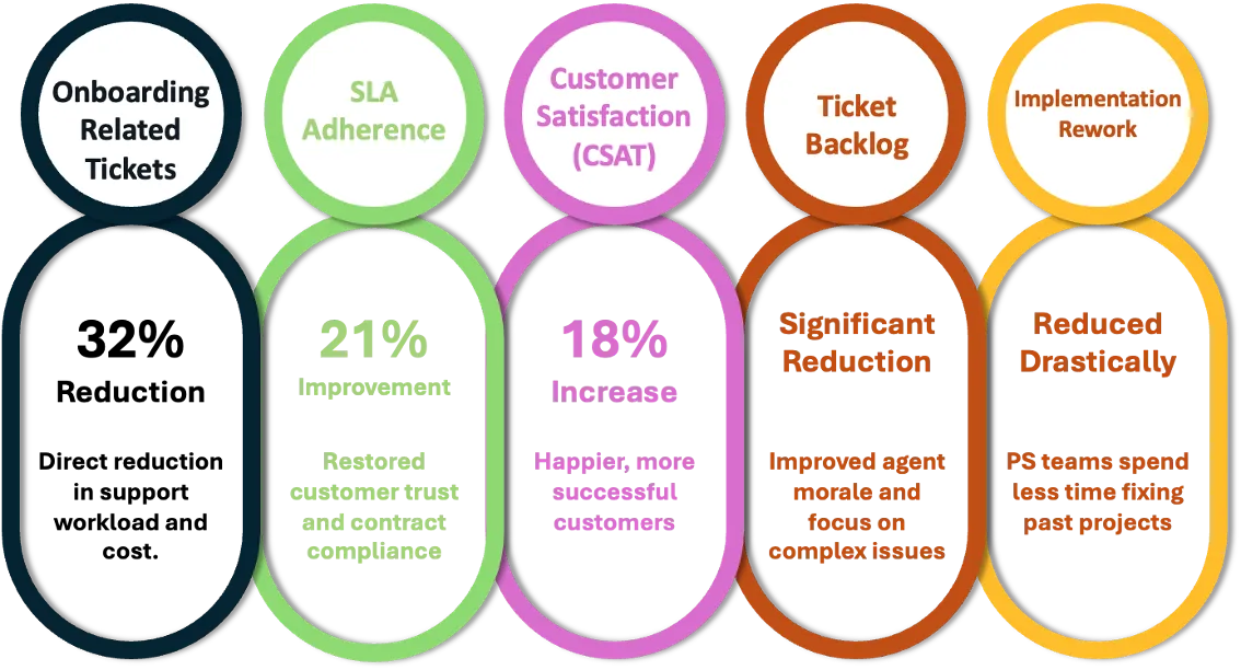 Key Results: fewer onboarding tickets, stronger SLA performance, and higher CSAT