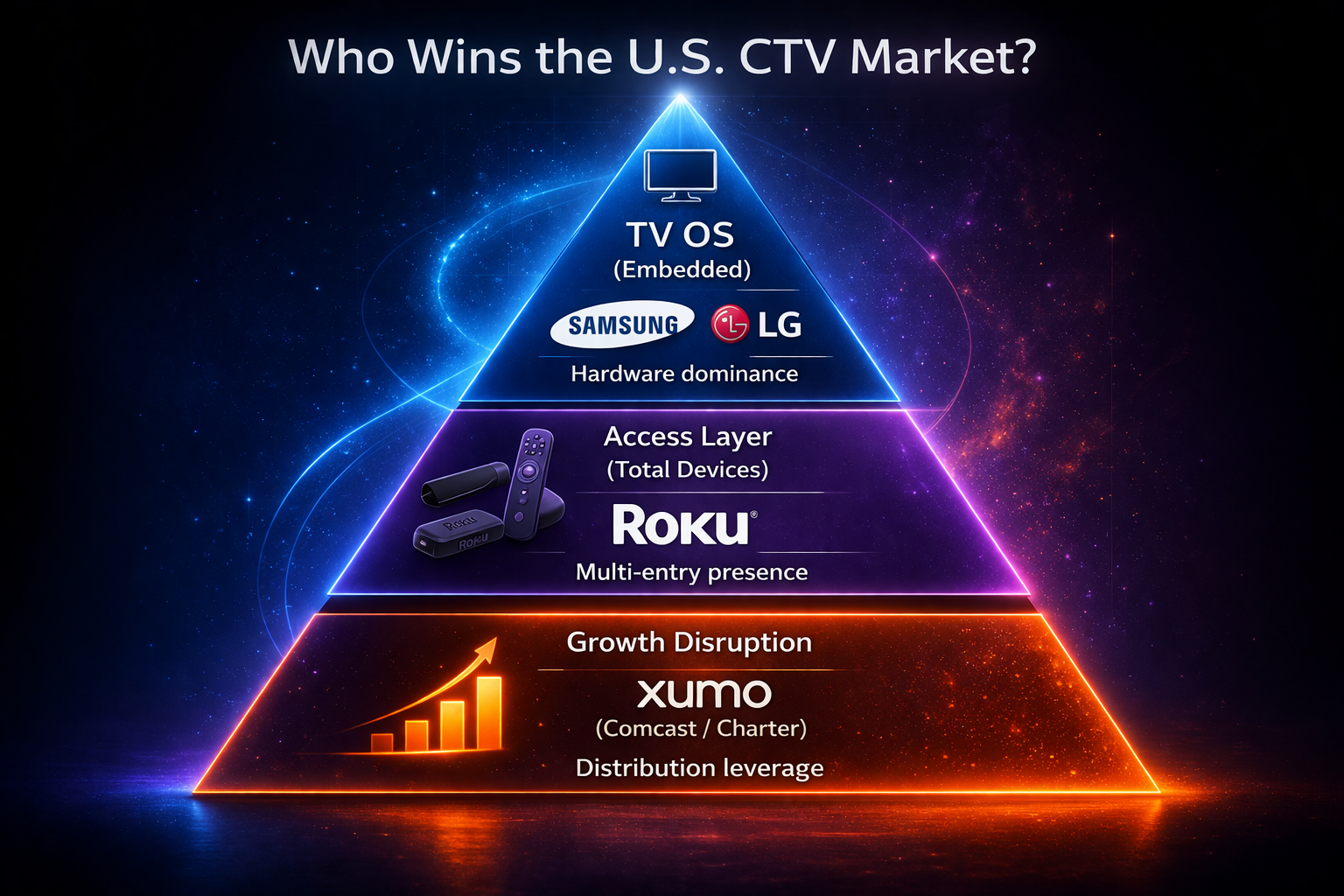 Who wins the U.S. CTV market?