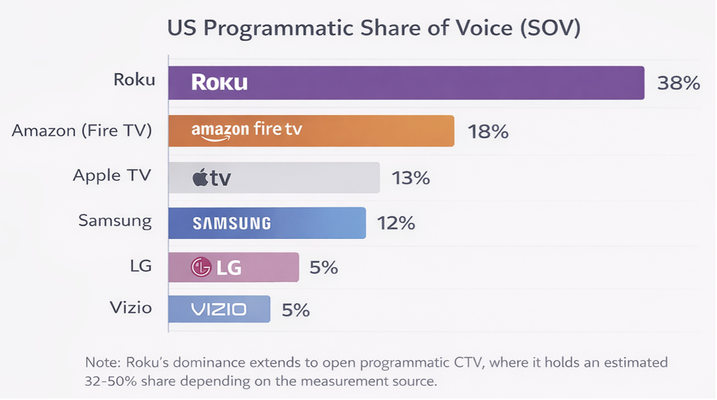 Bar chart showing Q1 2026 US open-programmatic CTV advertising share of voice: Roku 36%, Amazon Fire TV 19%, Samsung Smart TV 15%, Apple TV 13%, and LG 4%.